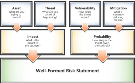 Figura 9 – Microsoft Security Risk Management – componentes do risco [14]