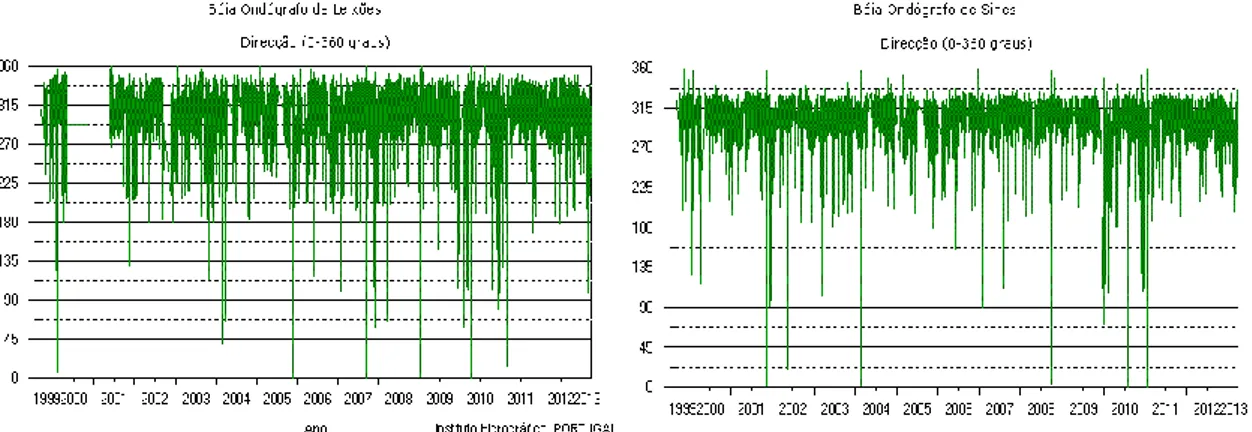 Figura 2.6 Direção da ondulação. Aquisição de dados pelas boias ondógrafo de Leixões e  Sines desde 2009