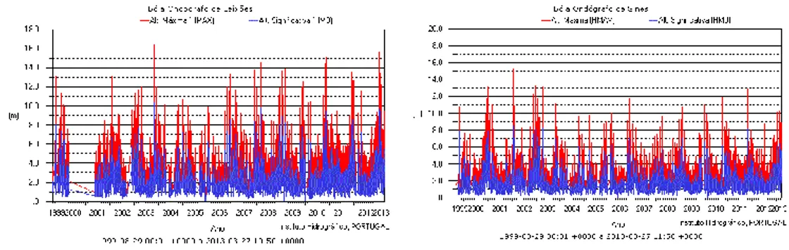 Figura 2.7 Altura significativa e máxima da onda. Aquisição de dados pelas boias ondógrafo de  leixões e Sines desde 2009