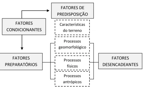 Figura 3.1 Fatores dos movimentos de vertente (adaptado de Popescu, 1994 in Zêzere, 2005) 