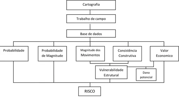 Figura 4.1 Procedimentos metodológicos da análise de risco em São Pedro de Moel 