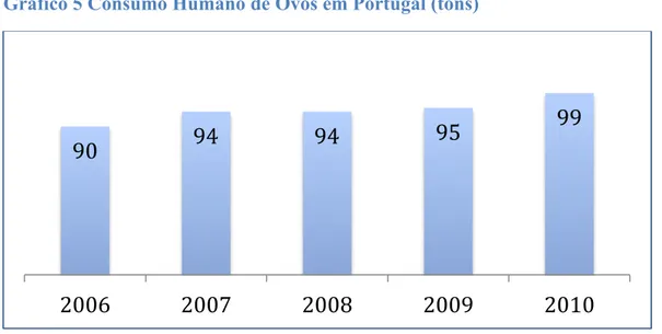 Gráfico 5 Consumo Humano de Ovos em Portugal (tons)