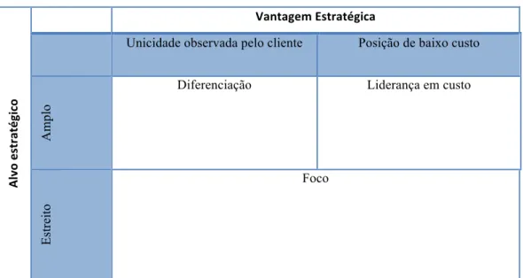 Figura 5 Representação Estratégias Genéricas de Porter 