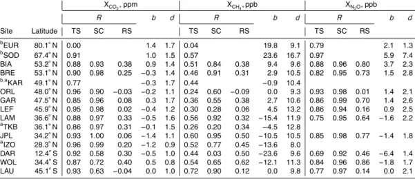Table 1. List of the TCCON sites used in this study. A comparison between the ACTM and TCCON time series presents the correlation coe ffi cient R, model bias b, and model-data RMS di ff erence d