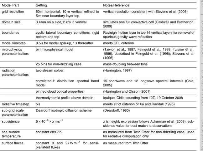 Table 1. Model base case configuration and settings for Regional Atmospheric Modeling Sys- Sys-tem (RAMS) in large-eddy simulation
