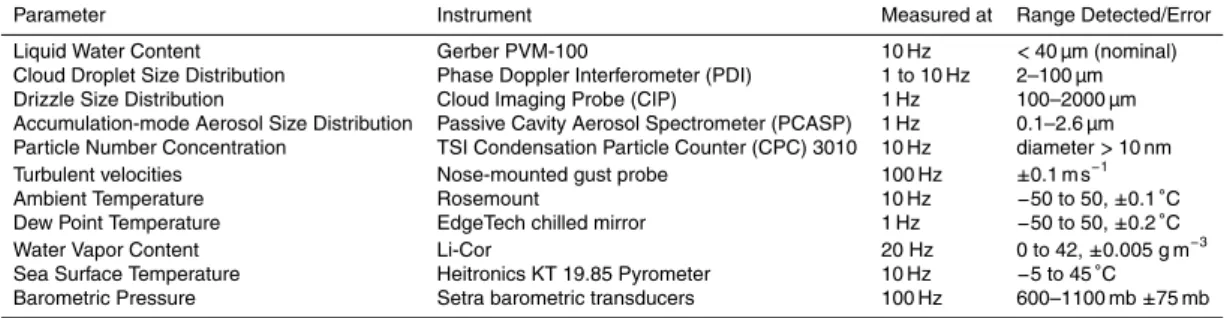 Table 2. Aerosol and cloud instrument payload on Twin Otter during field campaigns. Abbrevi- Abbrevi-ated list; only instruments referenced in this article are listed.