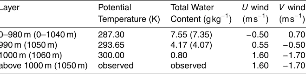 Table 3. Thermodynamic profile (sounding) used to initialize model. Where applicable, original values from observations (before modification for use in this study) are shown in parentheses.