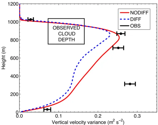 Fig. 2. Comparison of resolved-scale flux profiles between CIRPAS in-situ observations (data points) and LES output (lines)
