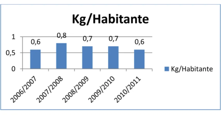 Gráfico I – Consumo de mel per capita (Kg/hab); Anual 