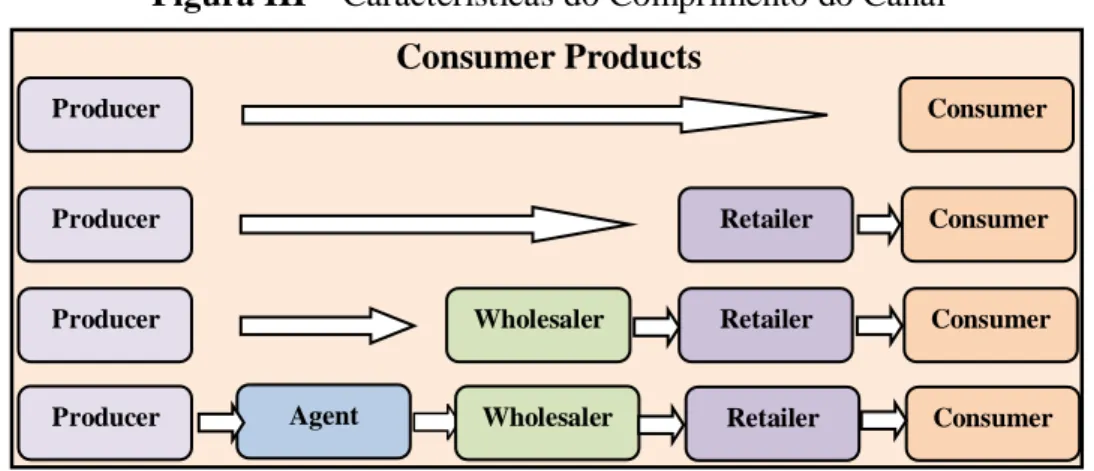 Figura III – Características do Comprimento do Canal  Consumer Products 