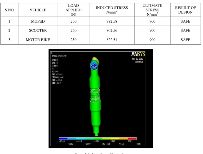 TABLE 1: TABLE SHOWING THE STRESS INDUCED IN DIFFERENT VEHICLE 