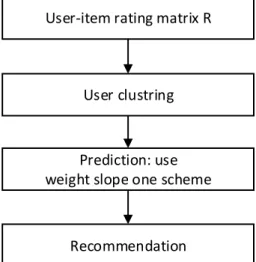 Figure 1 is the overview of the process of our algorithm. In  the  algorithm,  firstly,  we  should  have  a  user-item  rating  matrix
