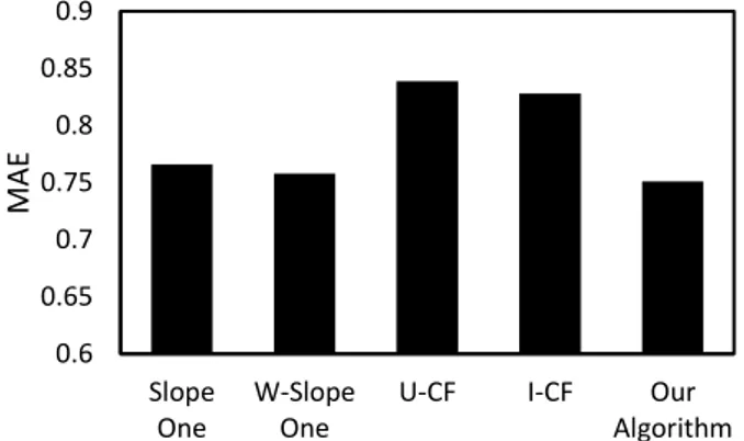 Fig. 2.  The MAE of comparative experiments  