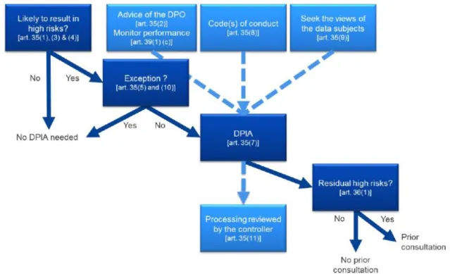 Figura 3 - Workflow de um DPIA. Fonte: Article 29 Data Protection Working Party, pág. 6 