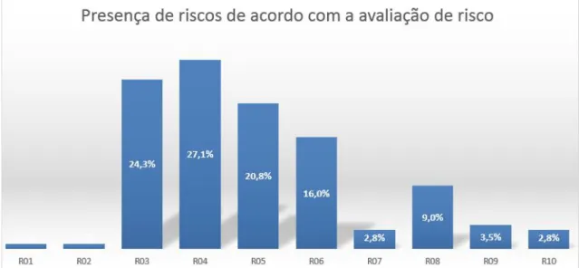Figura 12 - Presença dos riscos num processo 