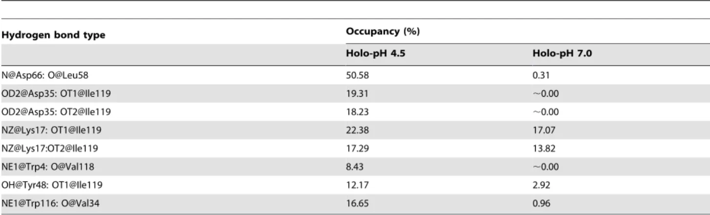 Table 1. Hydrogen bonds occupancy in ASP1 at different pH conditions.