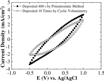 Fig. 4. Transmittances of the PANI/ITO/Glass (the PANI/ITO/Glass with 10  times) was immersed in 0.1 M LiClO 4 /PC electrolyte solution, and the  oxidizing potential and reducing potential were set +1.0 V and -0.5 V,  respectively