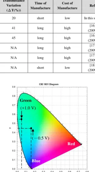 Fig. 7. Chromaticity coordinates of CIE of PANI/ITO/Glass (the colored and  bleached transmittances of the PANI/ITO/Glass were studied with 10  times and -0.5 V~ +1.5 V by cyclic voltammetry) were performed in  0.1 M LiClO 4  /PC electrolyte solution
