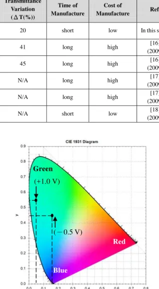 Fig. 7. Chromaticity coordinates of CIE of PANI/ITO/Glass (the colored and  bleached transmittances of the PANI/ITO/Glass were studied with 10  times and -0.5 V~ +1.5 V by cyclic voltammetry) were performed in  0.1 M LiClO 4  /PC electrolyte solution