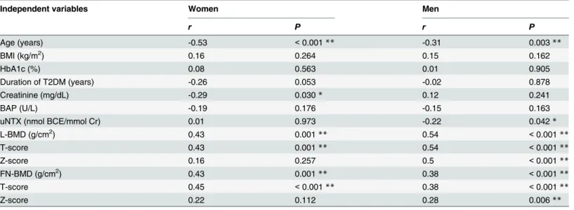 Table 2. Simple regression analysis between the vertebral strength index and the independent variables.