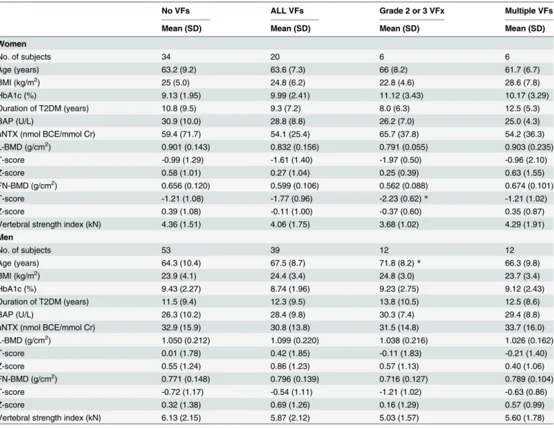 Table 4. Comparison of various parameters between the group without vertebral fractures and each group with vertebral fractures by various definitions.