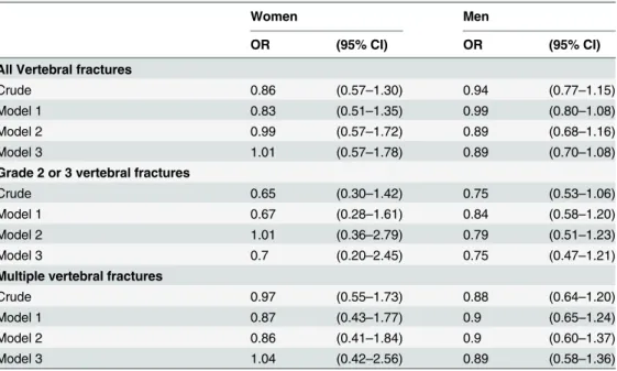 Table 5. Associations between the presence of vertebral fractures by various definitions and the ver- ver-tebral strength index.