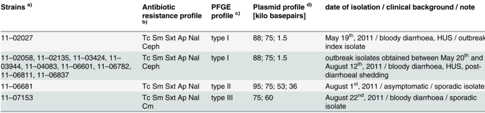 Table 1. Origin of the STEC O104:H4 isolates under investigation and characteristics as determined by standard subtyping methods.
