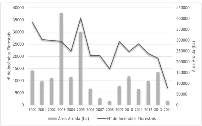 Figura 3. Evolução do número de incêndios florestais e respetiva área ardida em Portugal continental  entre 2000 e 2014