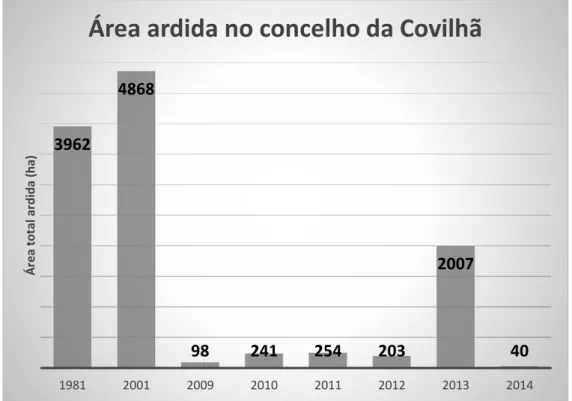 Figura 7. Área total ardida no concelho da Covilhã em hectare (ha) nos anos 1981, 2001 e 2009  a 2014