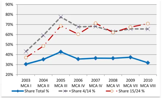 Gráfico 1: Níveis de Audiência MCA, 2003-2010 