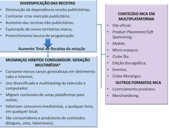 Figura 1: Modelo Explicativo Produção/Comunicação Multiplataforma dos MCA 
