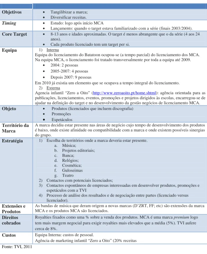 Tabela 3: Síntese do Plano de Licenciamento da Marca MCA, 2003 - 2010 