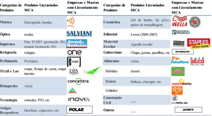 Tabela 4: Descrição das Categorias de Produtos, Produtos e empresas licenciadas MCA 