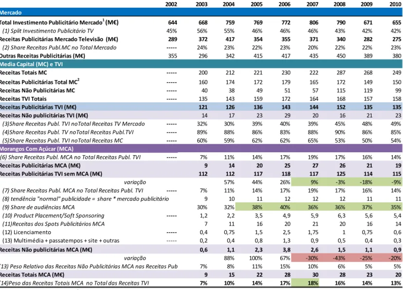 Tabela 5: Evolução das Receitas Publicitárias e Não Publicitárias da Marca MCA, 2003-2010 