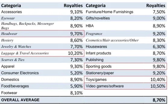Tabela 7: Média de Royalties por Categoria de Produto, 2011 USA 