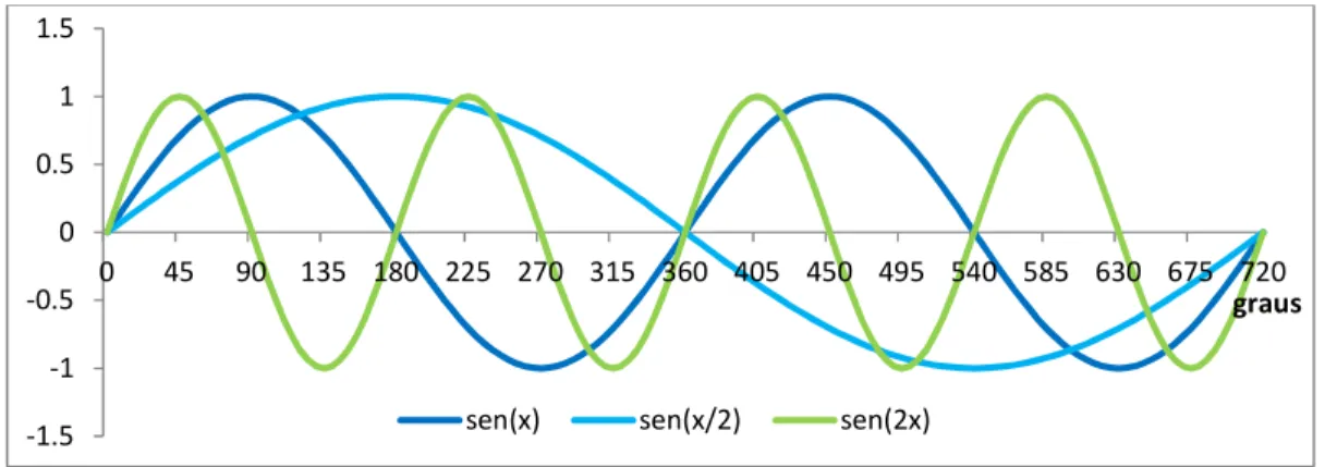 Fig. 1.2: Representação de duas funções coseno com diferentes amplitudes e frequências
