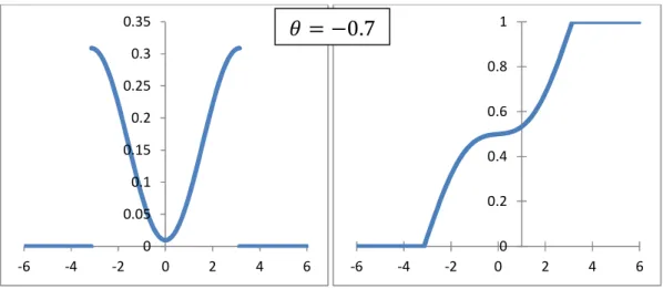 Fig. 4.2.2: Representação das funções densidade e distribuição espectrais normalizadas de um processo                   MA(1) com  ½ &lt; 0 , respectivamente