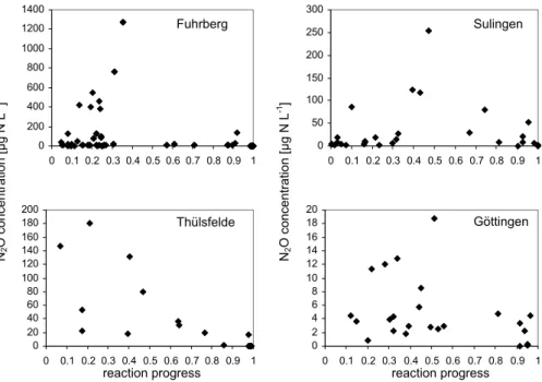 Fig. 1. N 2 O in groundwater samples from 4 di ff erent aquifers in relation to reaction progress.