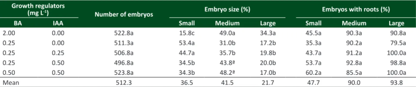 Table 2. Number of cotyledonary embryos; percentages of small (0.50-1.5 cm), medium (1.6-2.5 cm), and large (2.6-5.0 cm) coty- coty-ledonary embryos; and percentages of small, medium, and large cotycoty-ledonary embryos with roots per RITA grown with difer