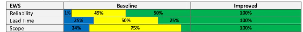 Table 1. Early warning baseline and improved scenarios 
