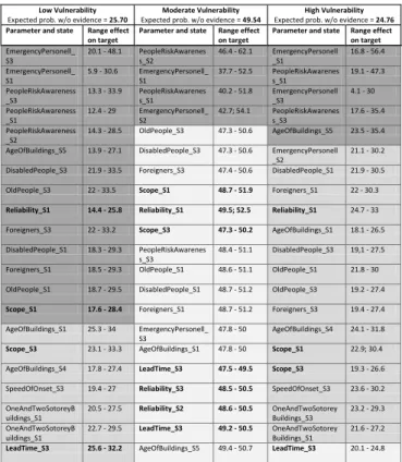 Table 2. Main sensitivities of the Bayesian vulnerability module in percentages  Low Vulnerability 