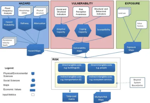 Figure 1. The KULTURisk framework with the identification of the main sources of data.