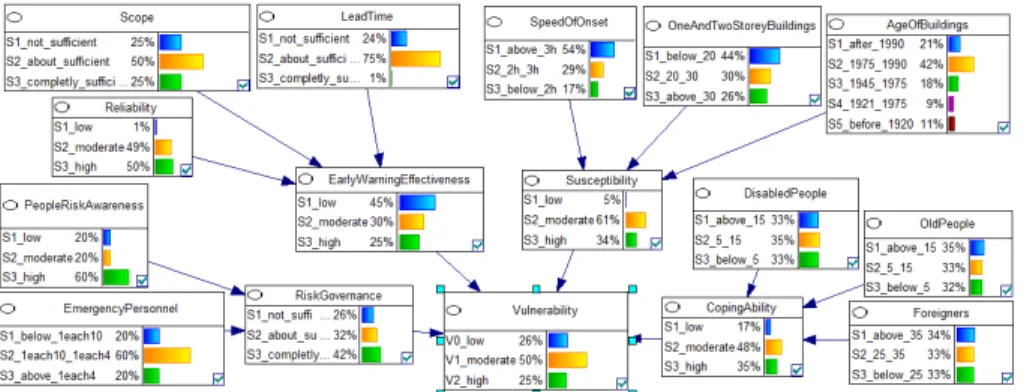 Figure 3. Vulnerability Bayesian network and summarized sensitivity.
