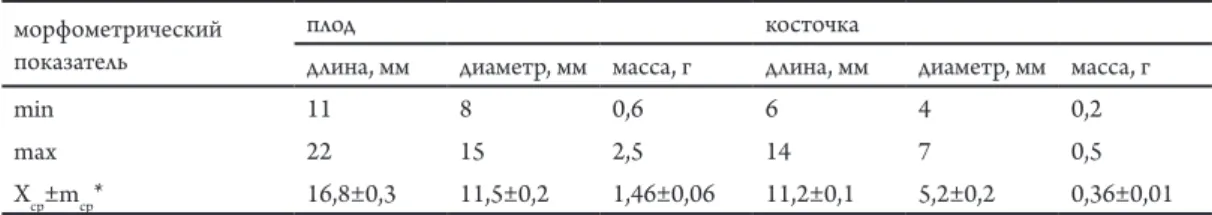 Table 1. he diapason of variation of morphometric parameters of Cornus mas ruits from coenopopulations in Crimea.