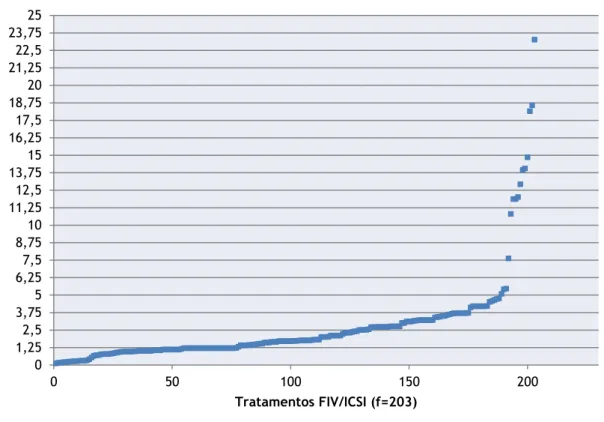 Gráfico 1. Distribuição dos níveis séricos de P-hCG, por ordem crescente, aferidos em cada tratamento