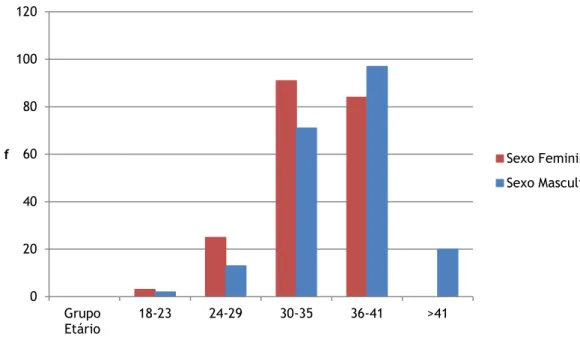 Gráfico 3. Distribuição dos utentes por sexo e grupo etário.  