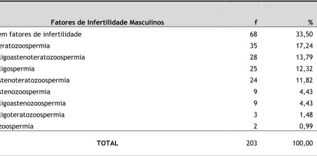 Tabela  7.  Distribuição  dos  utentes  do  sexo  masculino  consoante  o  fator  de  infertilidade  identificado  aquando da realização do tratamento