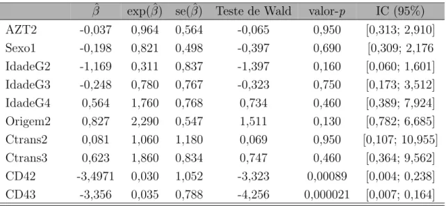 Tabela 3.15: Resultados para o VIH-2 utilizando o modelo de regress˜ ao de Cox.