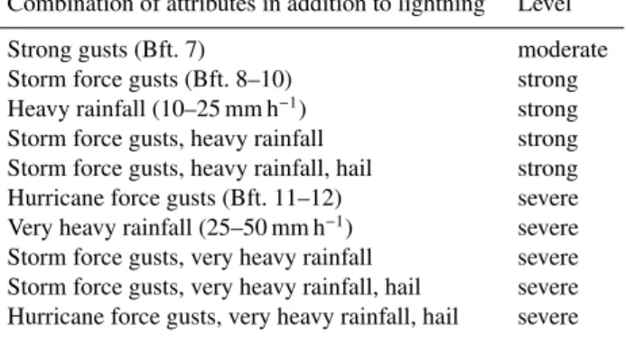 Table 1. Overview of DWD warning criteria related to thunder- thunder-storm.