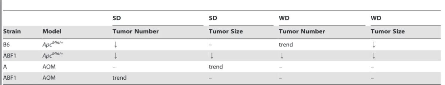 Table 2. Summary of pair-wise observations of AG1478 inhibitor effect on tumor growth.